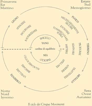 (da : Eranos - I Ching- Edizioni red. Como)