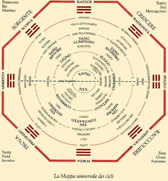  (da : Eranos-I Ching- Edizioni Red, Como)