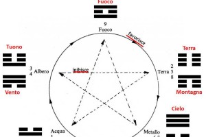 3. I movimenti dei Trigrammi