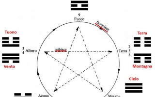 3. I movimenti dei Trigrammi