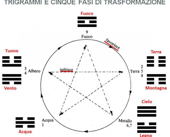 3. I movimenti dei Trigrammi