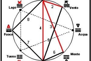 7. La struttura interna dell' I Ching