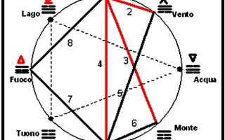7. La struttura interna dell' I Ching