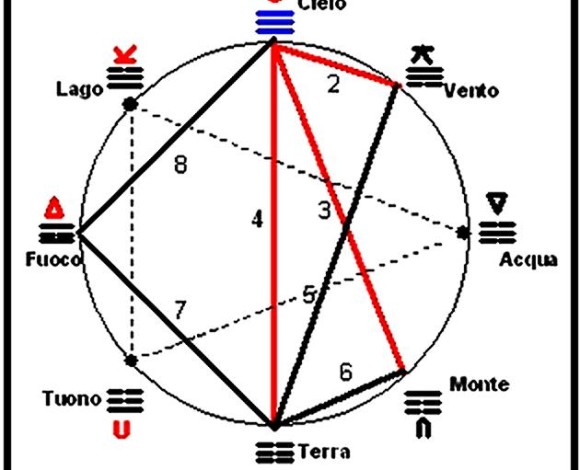 7. La struttura interna dell' I Ching